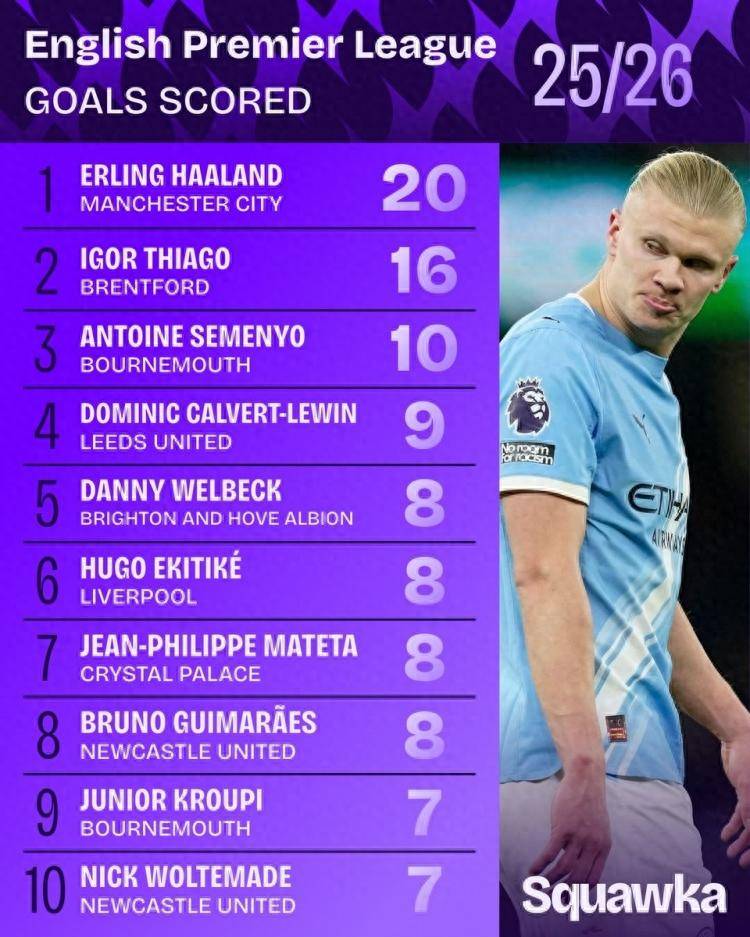 包含哈兰德连续十二场比赛得分超过绝杀,利物浦挑战极限!的词条 包含哈兰德连续十二场比赛得分超过绝杀,利物浦挑战极限!的词条